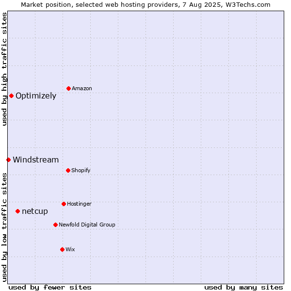 Market position of netcup vs. Optimizely vs. Windstream