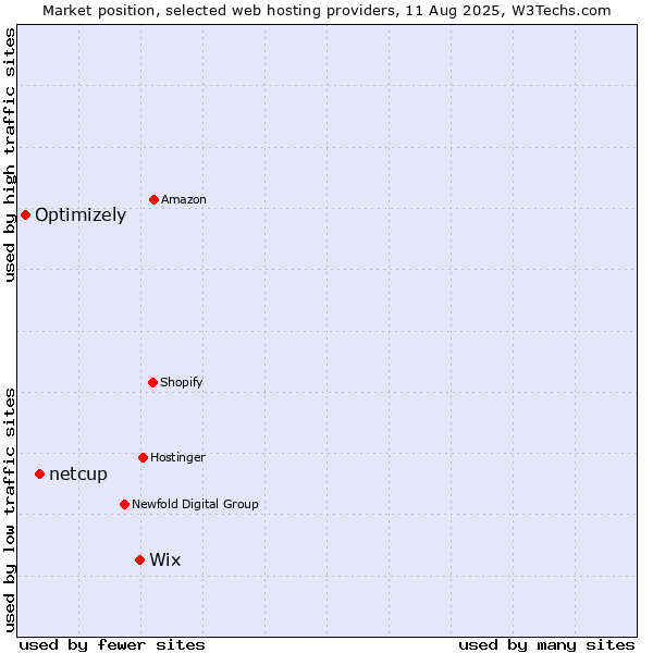 Market position of Wix vs. netcup vs. Optimizely