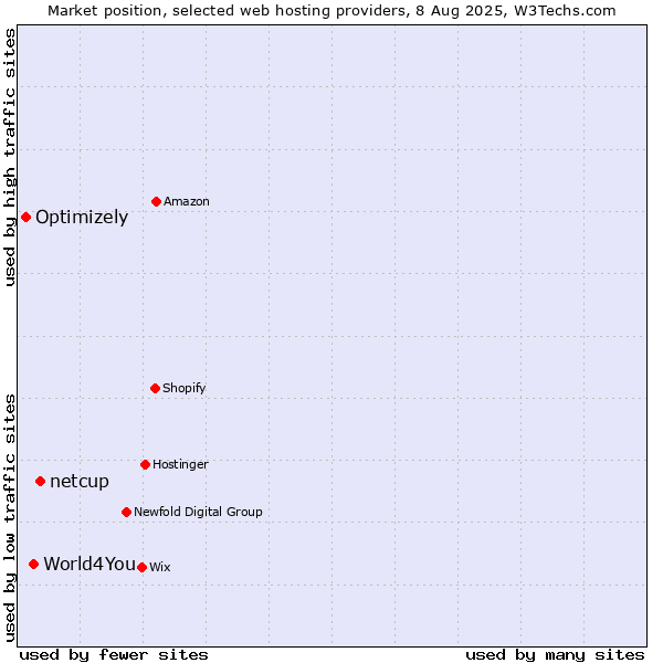 Market position of netcup vs. World4You vs. Optimizely
