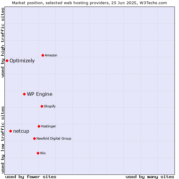 Market position of WP Engine vs. netcup vs. Optimizely