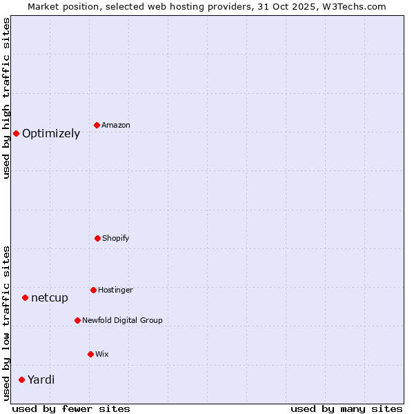 Market position of netcup vs. Yardi vs. Optimizely