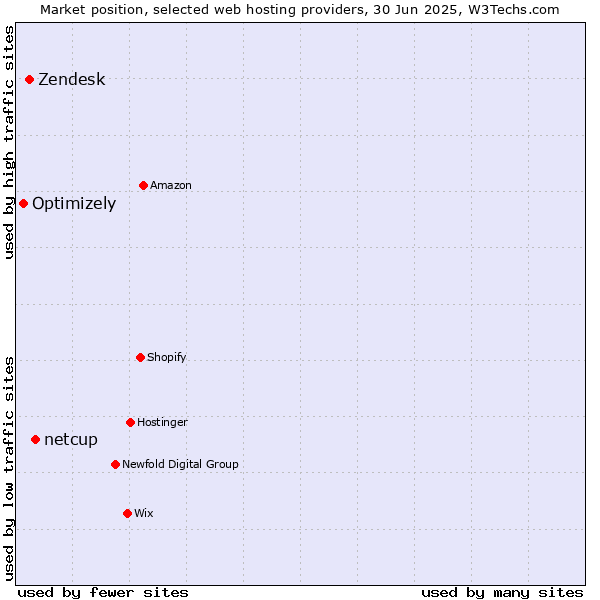 Market position of netcup vs. Zendesk vs. Optimizely