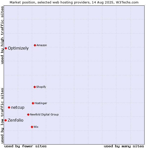 Market position of netcup vs. Optimizely vs. Zenfolio