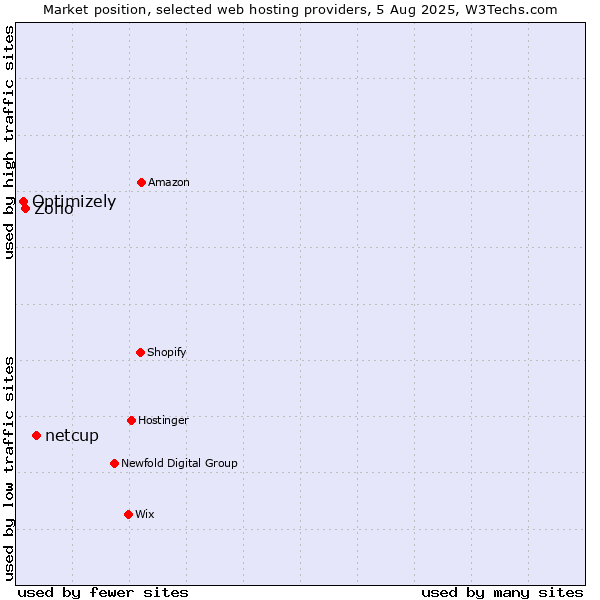 Market position of netcup vs. Zoho vs. Optimizely