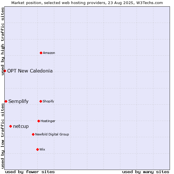 Market position of netcup vs. Semplify vs. OPT New Caledonia