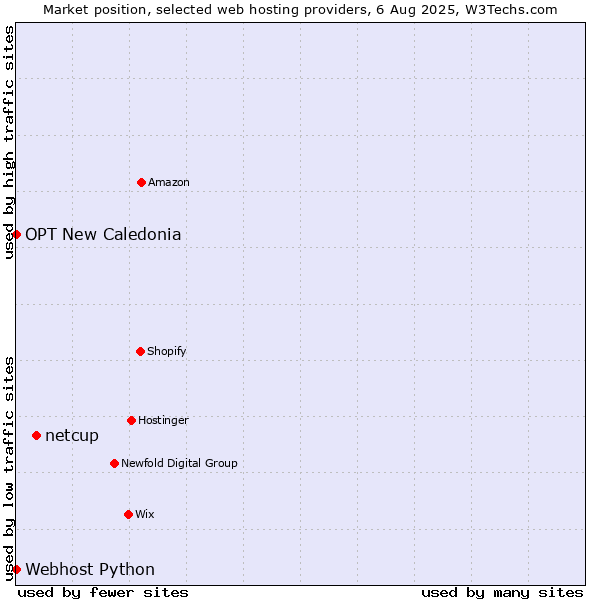 Market position of netcup vs. Webhost Python vs. OPT New Caledonia