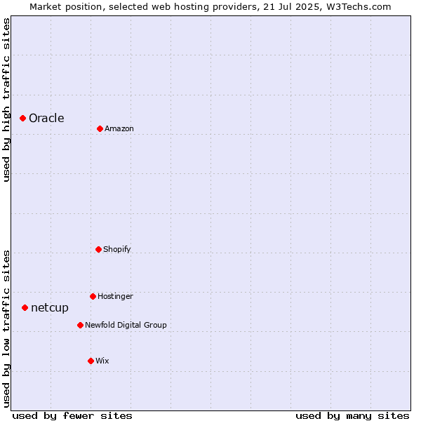 Market position of netcup vs. Oracle