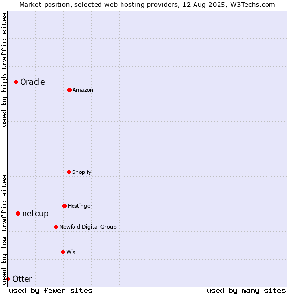 Market position of netcup vs. Oracle vs. Otter