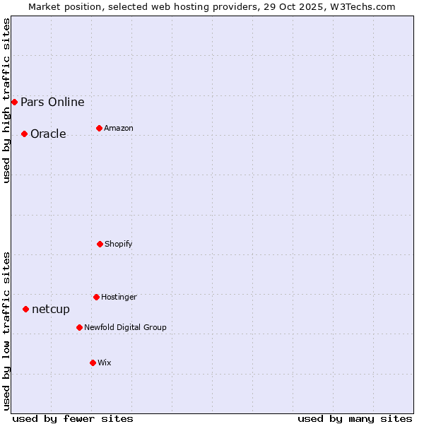 Market position of netcup vs. Oracle vs. Pars Online