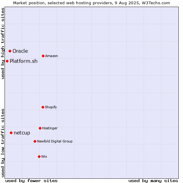 Market position of netcup vs. Oracle vs. Platform.sh