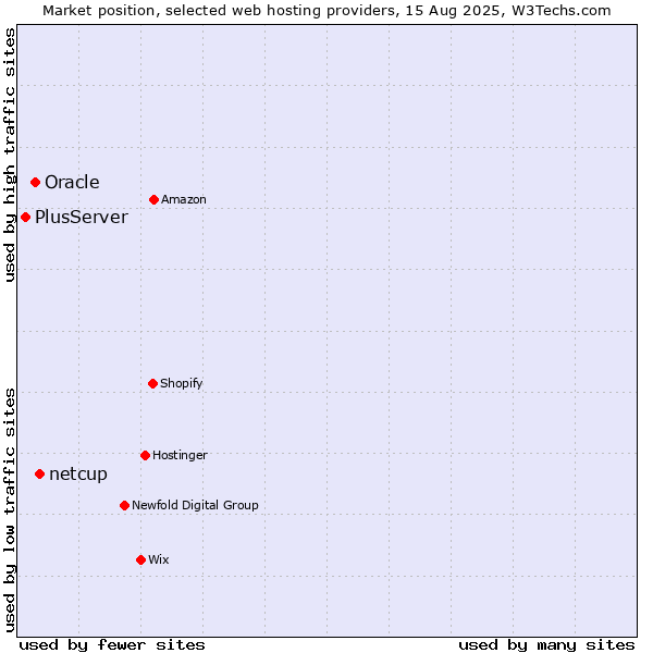 Market position of netcup vs. Oracle vs. PlusServer