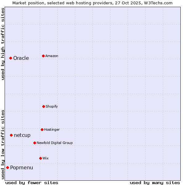 Market position of netcup vs. Oracle vs. Popmenu
