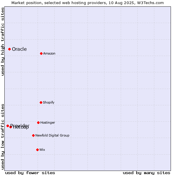 Market position of netcup vs. Oracle vs. Previder