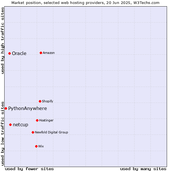 Market position of netcup vs. Oracle vs. PythonAnywhere