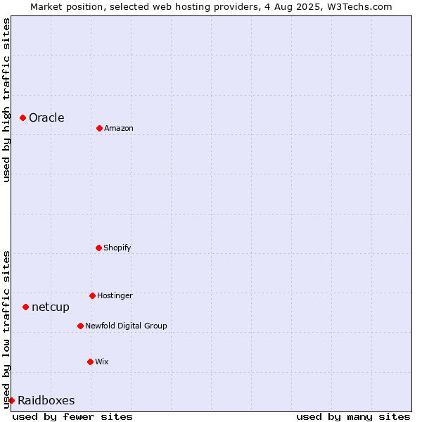 Market position of netcup vs. Oracle vs. Raidboxes