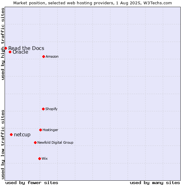 Market position of netcup vs. Oracle vs. Read the Docs