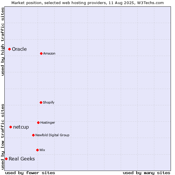 Market position of netcup vs. Oracle vs. Real Geeks