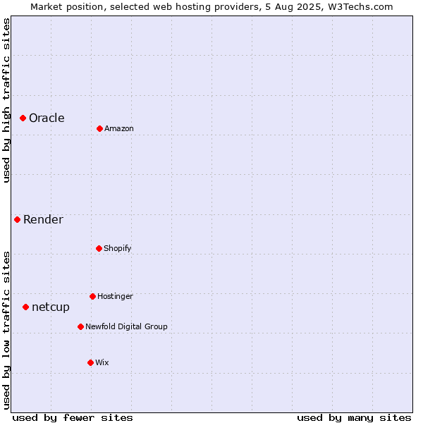 Market position of netcup vs. Oracle vs. Render