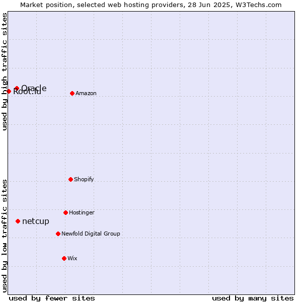 Market position of netcup vs. Oracle vs. Root.lu