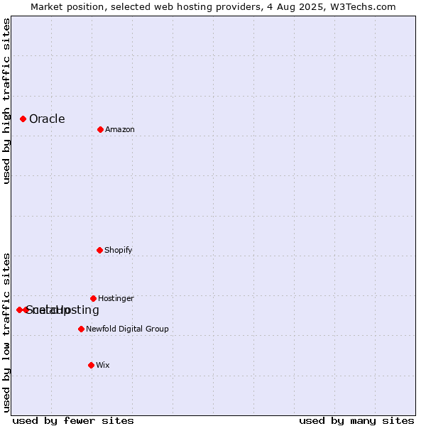 Market position of netcup vs. Oracle vs. ScalaHosting