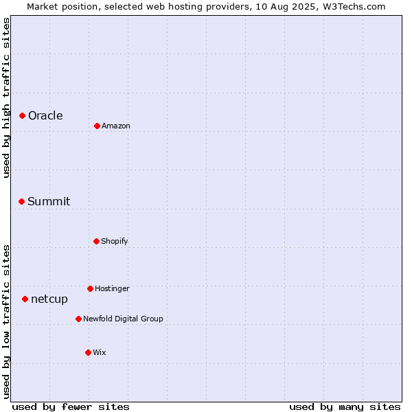 Market position of netcup vs. Oracle vs. Summit