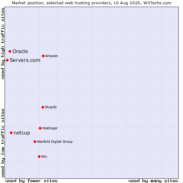Market position of netcup vs. Oracle vs. Servers.com