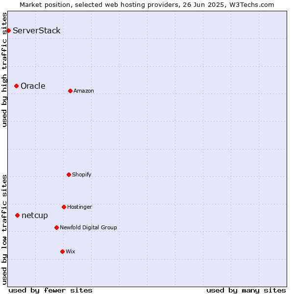 Market position of netcup vs. Oracle vs. ServerStack