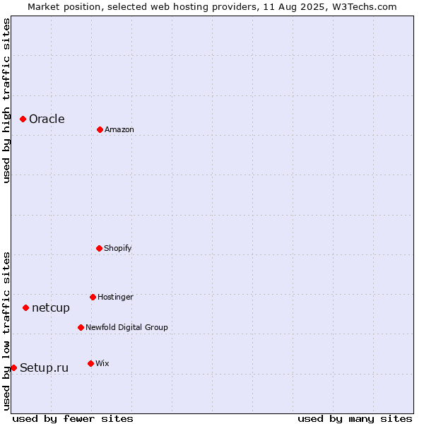 Market position of netcup vs. Oracle vs. Setup.ru