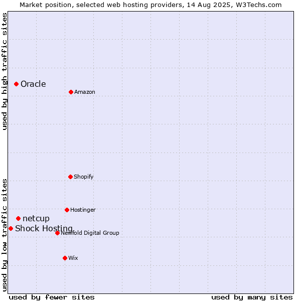 Market position of netcup vs. Oracle vs. Shock Hosting