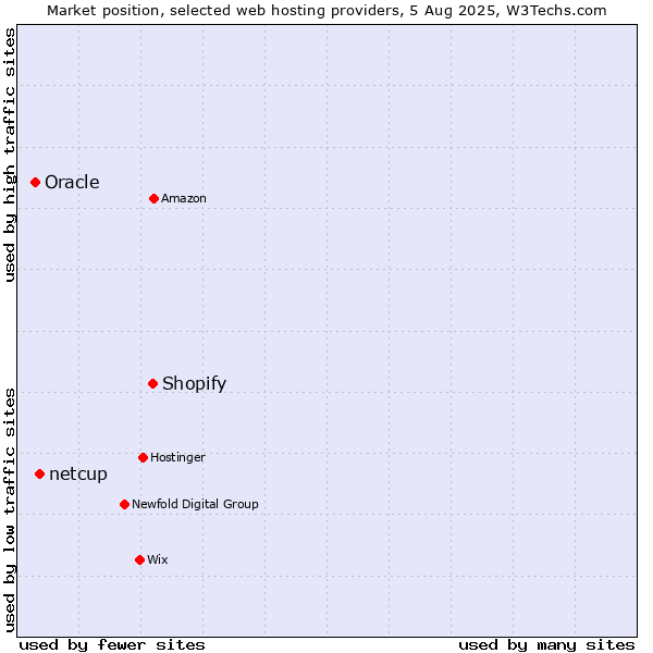 Market position of Shopify vs. netcup vs. Oracle