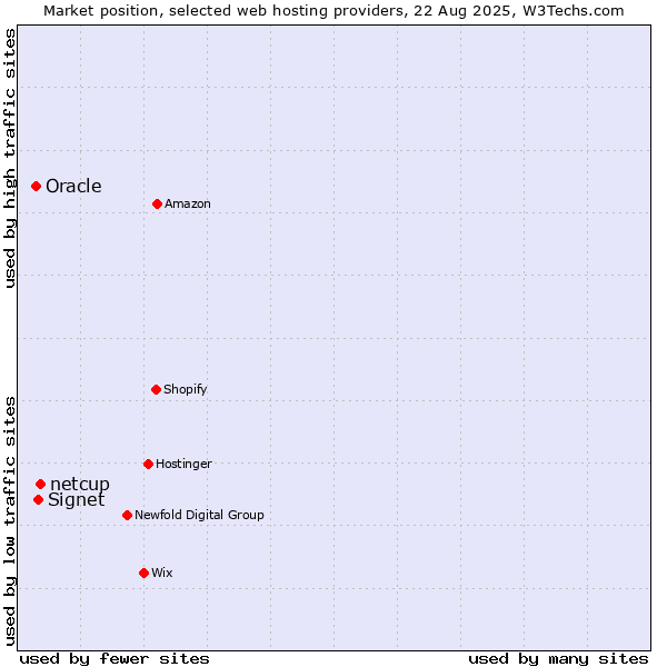 Market position of netcup vs. Signet vs. Oracle
