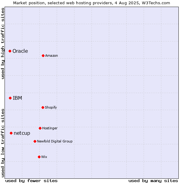 Market position of netcup vs. IBM vs. Oracle