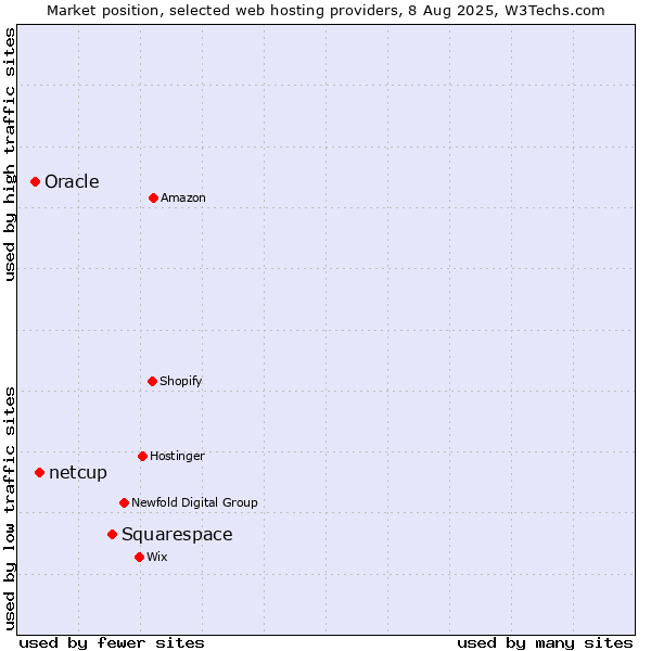 Market position of Squarespace vs. netcup vs. Oracle