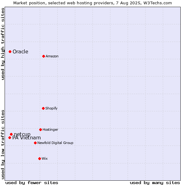 Market position of netcup vs. Oracle vs. PA Vietnam