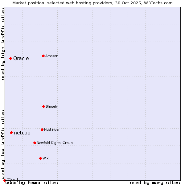 Market position of netcup vs. Oracle vs. Tcell