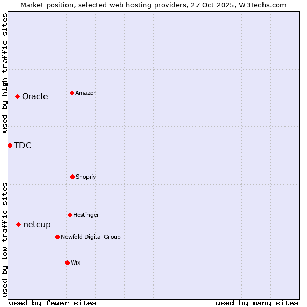 Market position of netcup vs. Oracle vs. TDC