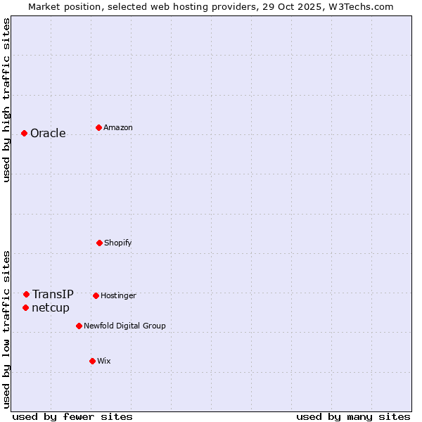 Market position of TransIP vs. netcup vs. Oracle