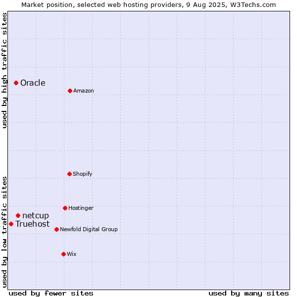 Market position of netcup vs. Oracle vs. Truehost