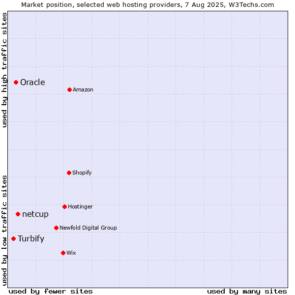 Market position of netcup vs. Oracle vs. Turbify