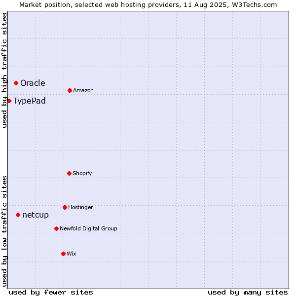 Market position of netcup vs. Oracle vs. TypePad