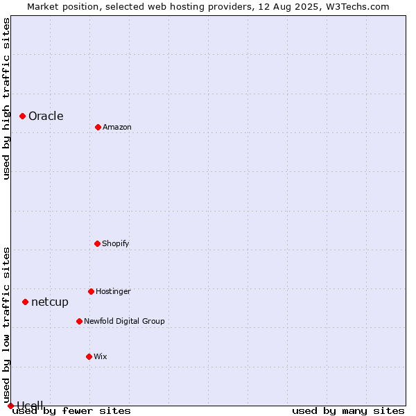 Market position of netcup vs. Oracle vs. Ucell