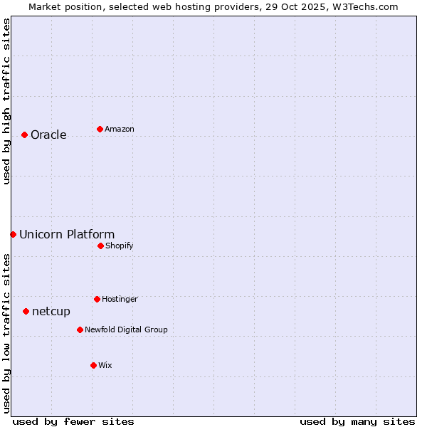 Market position of netcup vs. Oracle vs. Unicorn Platform