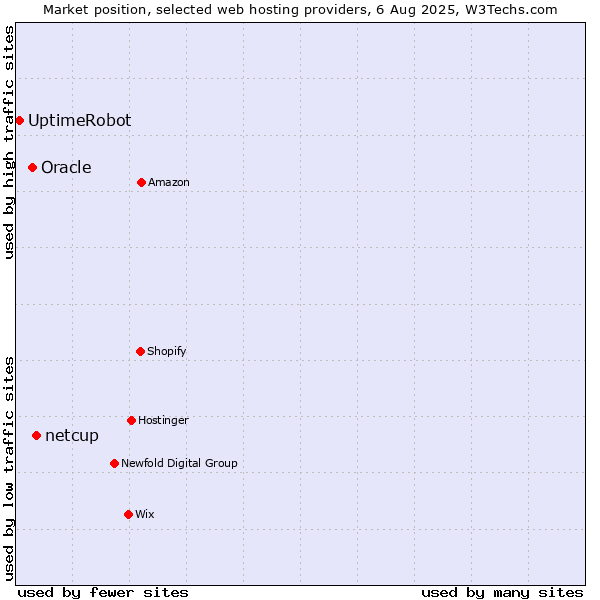 Market position of netcup vs. Oracle vs. UptimeRobot