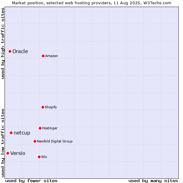 Market position of netcup vs. Oracle vs. Versio