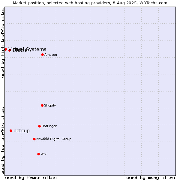 Market position of netcup vs. Oracle vs. Virtual Systems