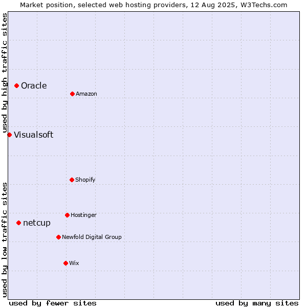 Market position of netcup vs. Oracle vs. Visualsoft