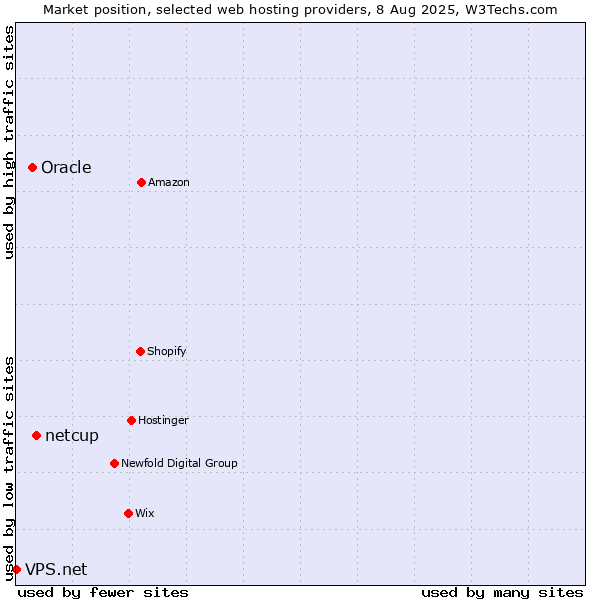 Market position of netcup vs. Oracle vs. VPS.net