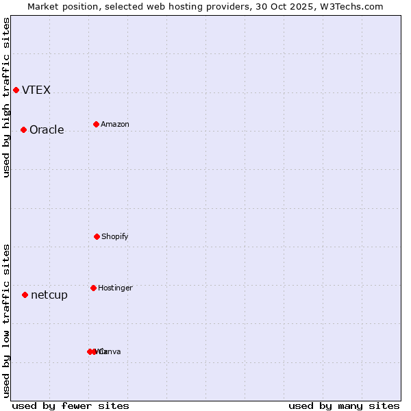 Market position of netcup vs. Oracle vs. VTEX