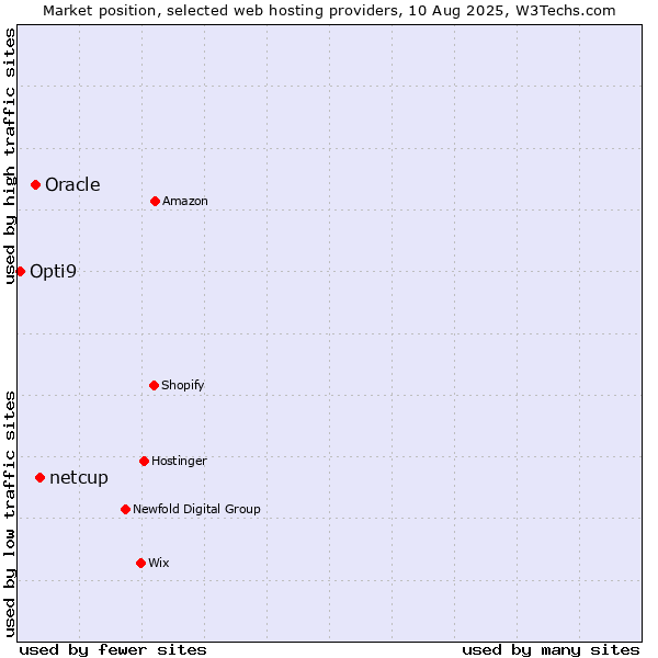 Market position of netcup vs. Oracle vs. Opti9
