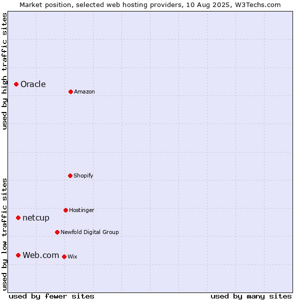 Market position of Web.com vs. netcup vs. Oracle